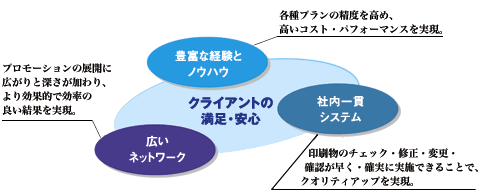 すみずみまでフォローができる企業を目指します。